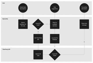 User flow of service filter