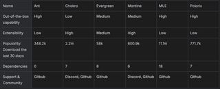 Comparison table of design  system