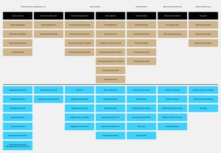 Feature sets from mental model