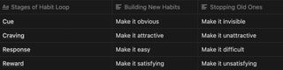 Stages of habit loop